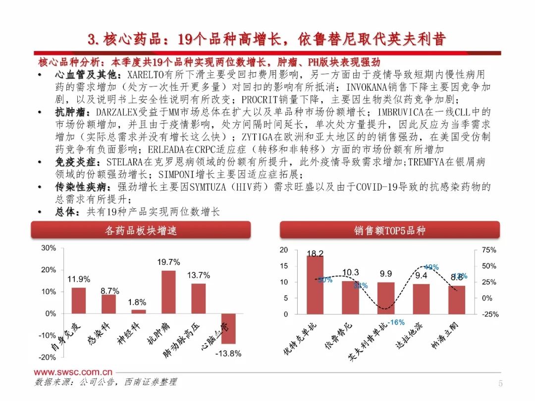 报告期内,最畅销的药物包括斑块状银屑病治疗药喜达诺(乌司奴单抗,抗