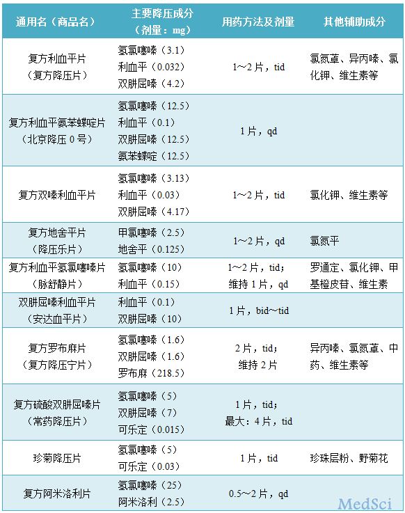 高血压合理用药——固定复方制剂