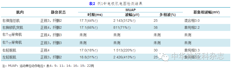 【标准与讨论】肌电图规范化检测和临床应用共识修订版-medsci.cn