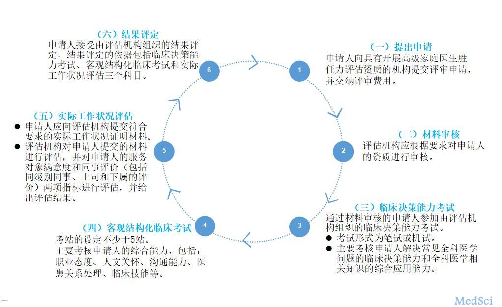 图为"高级家庭医生胜任力"考核流程