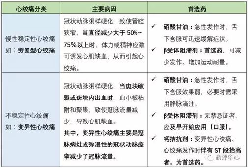 抗心绞痛药经典总结,值得收藏!