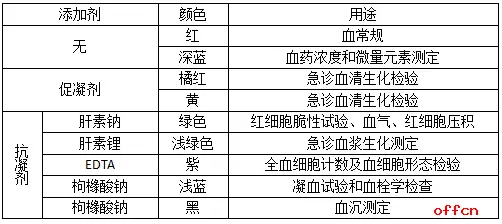 真空采血管的抽血顺序,到底哪个先哪个后?