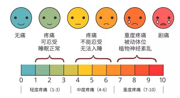 所谓疼痛评分是指,医生会根据患者面部表情疼痛评分量表,将疼痛程度按