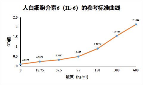 人白细胞介素6(IL-6)ELISA检测试剂盒