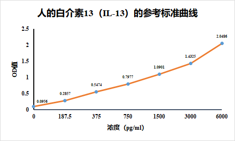人白细胞介素13检测试剂盒