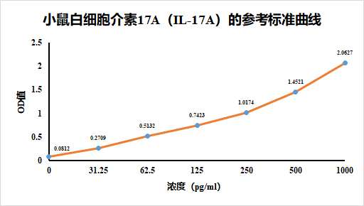 小鼠白细胞介素17AELISA检测试剂盒