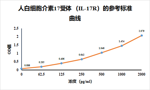 人白介素17受体ELISA检测试剂盒