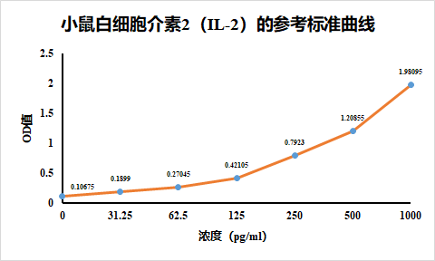 人白细胞介素17ELISA检测试剂盒