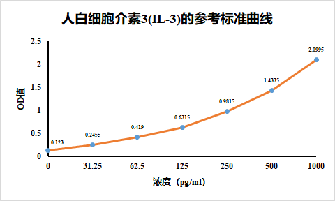 人白细胞介素3ELISA检测试剂盒