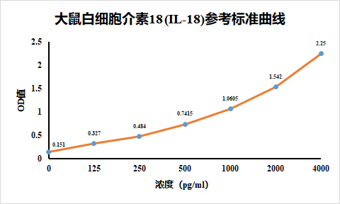 大鼠白细胞介素18ELISA检测试剂盒