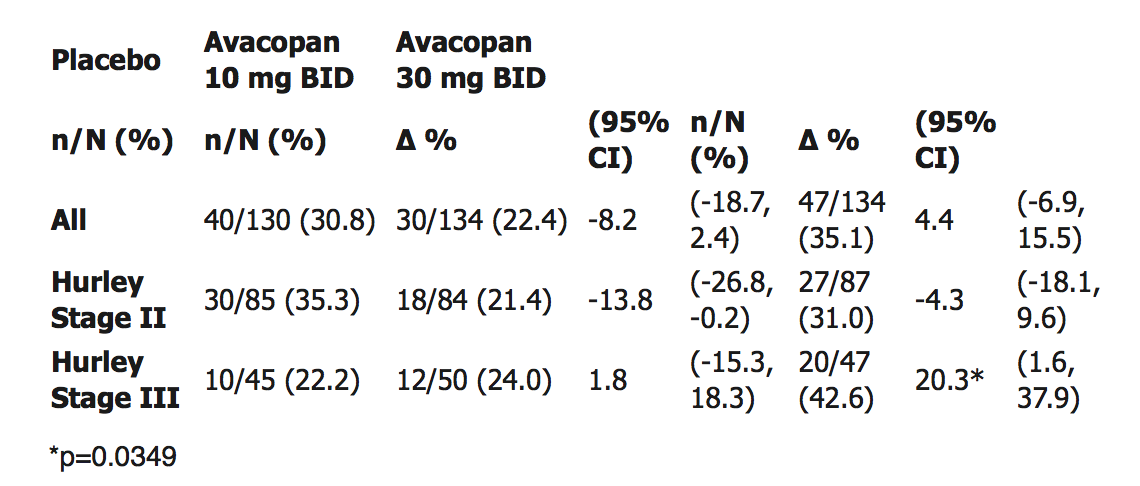 补体C5a受体选择性抑制剂Avacopan治疗化脓性汗腺炎（HS）：II期临床试验取得阳性结果