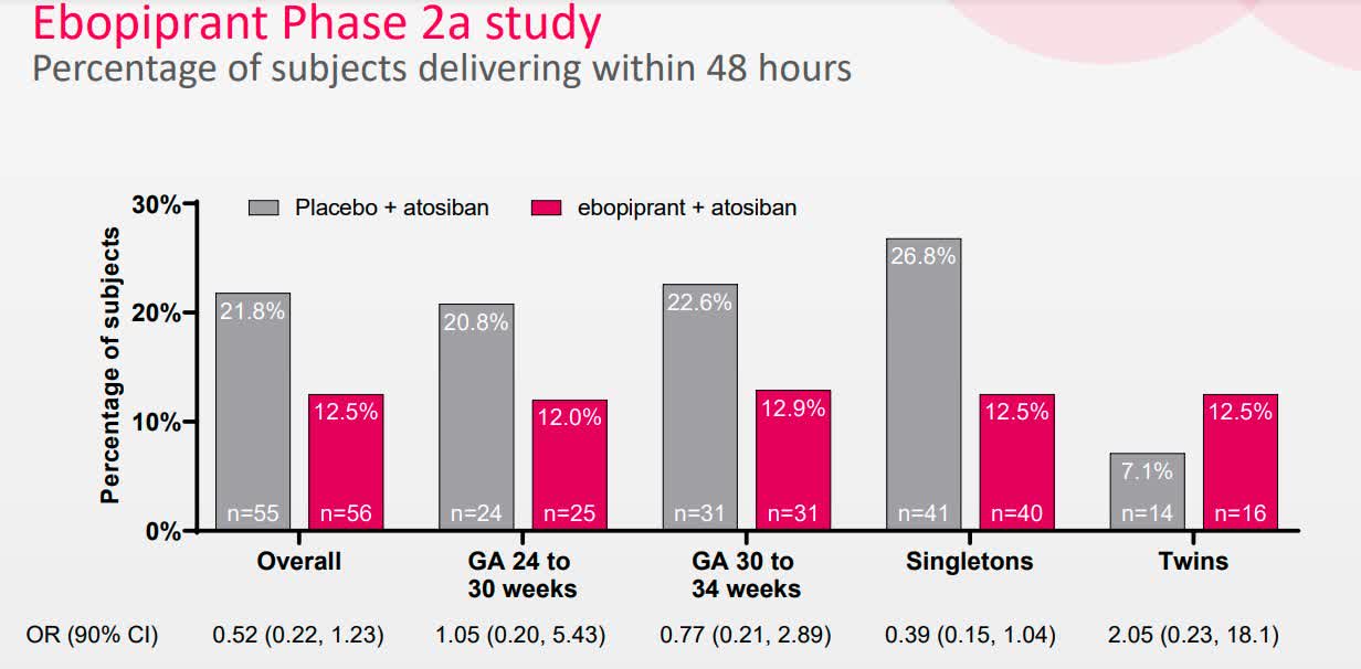 前列腺素F2受体拮抗剂ebopiprant：治疗48小时内将早产率降低55％