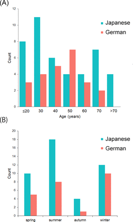 JNNP:抗MOG抗体相关<font color="red">疾病</font>——日本和德国临床<font color="red">特征</font>和预后的差异