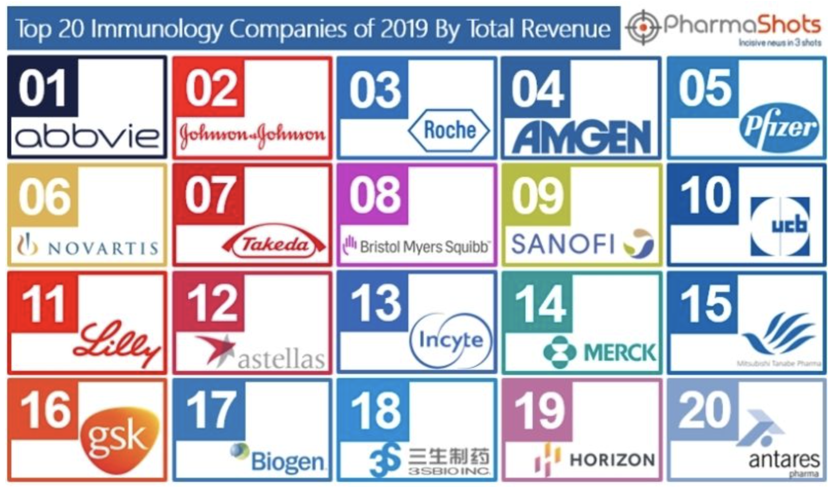 2019年全球免疫学领域销售额TOP<font color="red">20</font>的制药公司