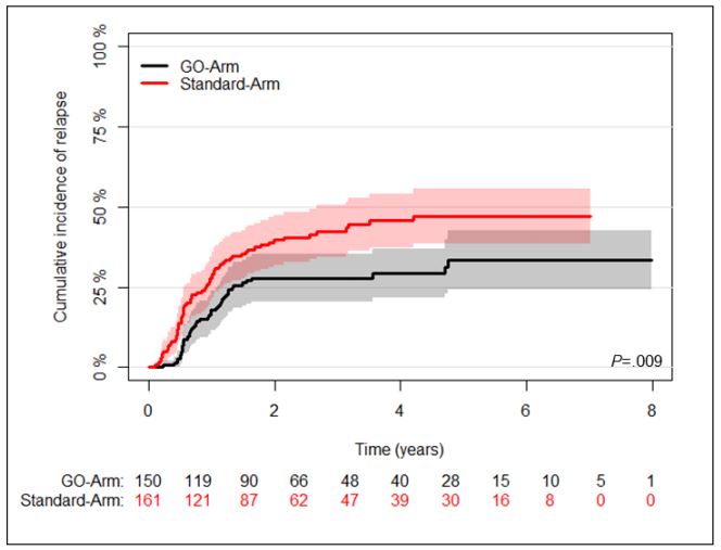  Blood：吉妥单抗可有效降低NPM1突变型AML患者的复发风险(AMLSG09-09试验)