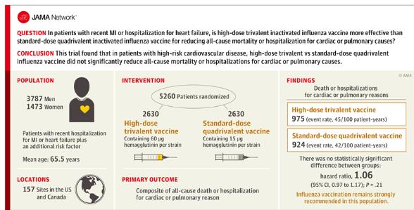 JAMA：高剂量流感疫苗对心血管疾病高风险人群死亡率及心肺疾病住院风险的影响
