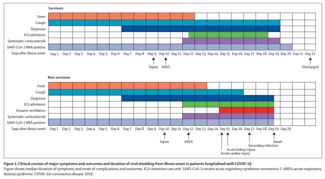 Lancet最新<font color="red">文章</font>：武汉COVID-19住院患者的临床进程及死亡危险因素分析