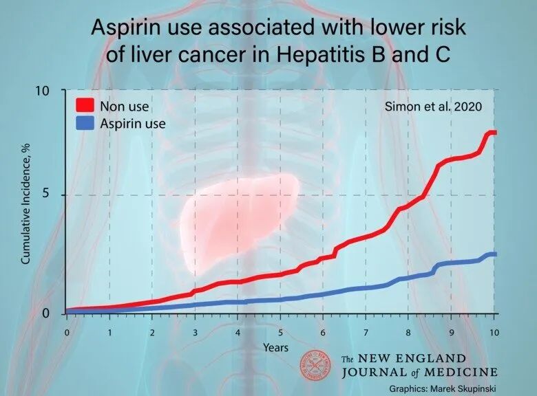 NEJM：5万人研究表明，“神药”阿司匹林或能预防肝癌