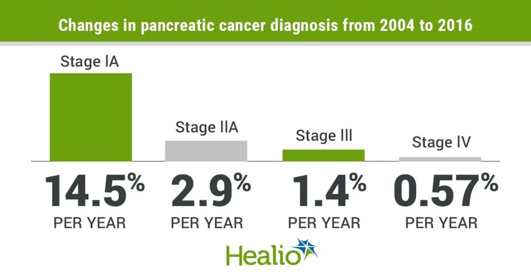 JNCI: 如何提高胰腺癌预后？改善筛查，早期诊断！
