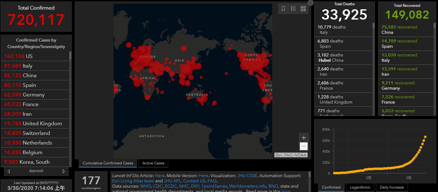 3月30日全球新冠肺炎疫情简报，全球超72万例，美国超<font color="red">14</font>万例