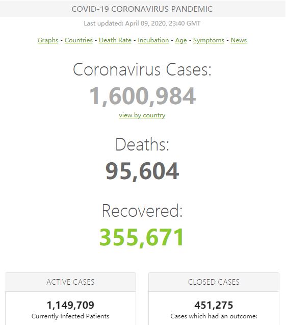 4月10日全球新冠肺炎疫情简报，确诊人数超160万，死亡近10万人