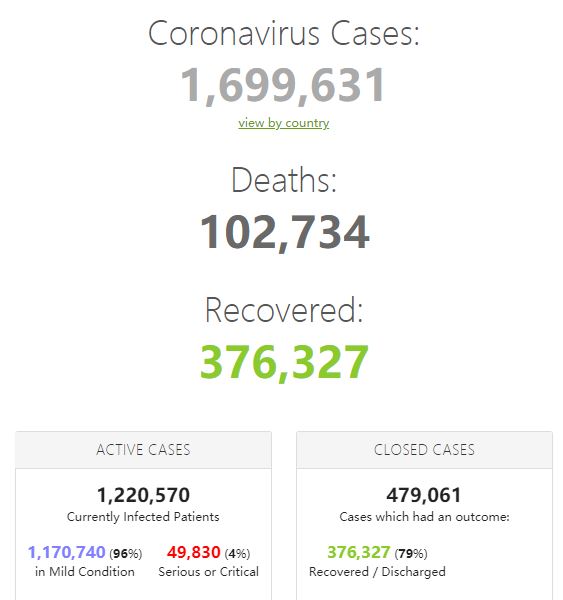 4月11日全球新冠肺炎疫情简报，确诊近<font color="red">170</font>万，死亡超过10万人