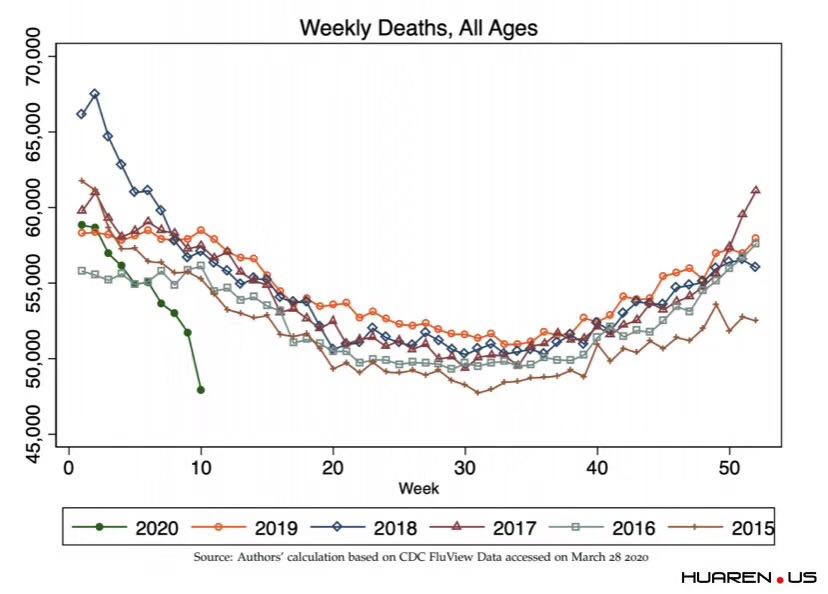 大数据：美国新冠肺炎爆发后，死亡人数较往年大幅下降，降幅达到20%