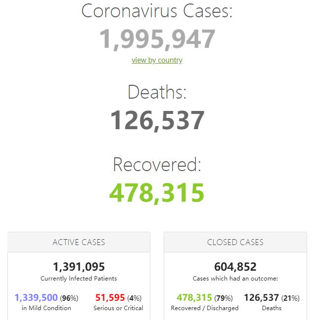 4月15日全球新冠肺炎疫情简报，确诊近200万例，5国病例超10万例
