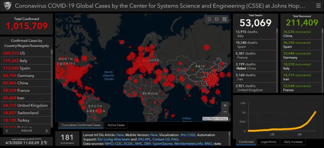 约翰·霍普金斯大学<font color="red">统计</font>数据显示，全球COVID-19确诊病例突破百万！