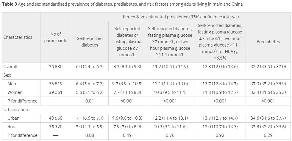 BMJ：糖尿病最新流行病学数据发布，中国大陆糖尿病患者总人数估计为1.298亿