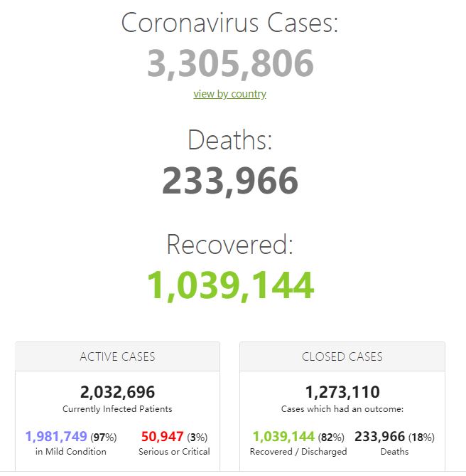 5月1日全球新冠肺炎（COVID-19）疫情简报，确诊超过<font color="red">330</font>万，康复超过100万，巴西确诊病例超过中国