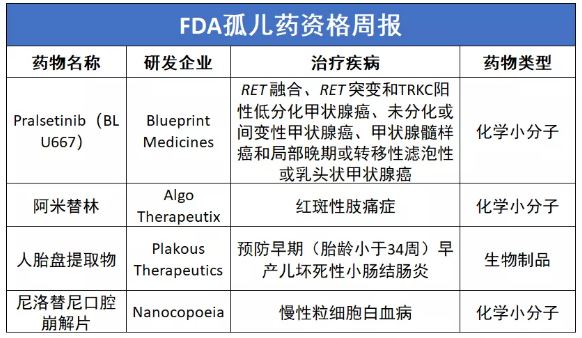 FDA：12项药物被认定为孤儿药资格