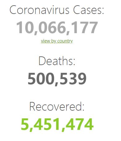 6月28日全球新冠肺炎（COVID-19）疫情简报，确诊超1006万，日新增近20万，形势恶化明显
