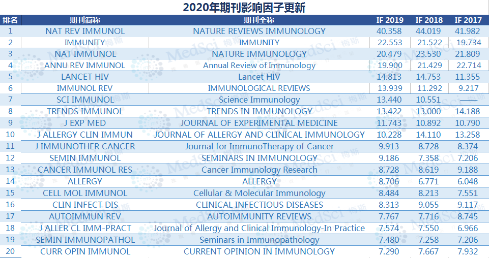 免疫学排名_医学免疫学思维导图(2)