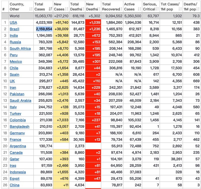 7月22日全球<font color="red">新</font><font color="red">冠</font><font color="red">肺炎</font>（COVID-19）疫情简报，确诊超1506万，南非上升至第5位，2款疫苗结果同时报道