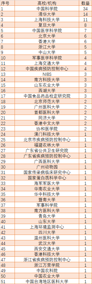 中国学者突破100篇CNS生命科学领域成果；高福/饶子和/秦川都大于4篇；上海科技<font color="red">大学</font>及山东农业<font color="red">大学</font>表现出色