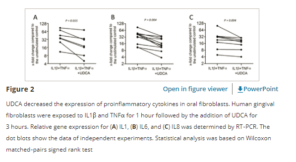J Periodontol：肝病药物熊去氧胆酸可抑制<font color="red">牙</font>周细胞促炎细胞因子的表达
