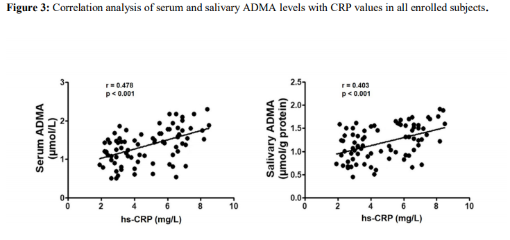 J Periodontol：唾液和血清中的不对称二甲基精氨酸(ADMA)水平是否能作为心血管风险的评价指标？