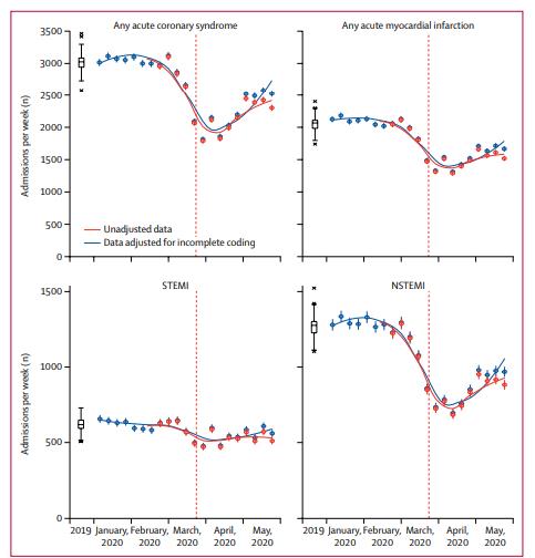 Lancet：新冠肺炎疫情对英国急性冠状动脉综合征患者<font color="red">入院</font>治疗率的影响