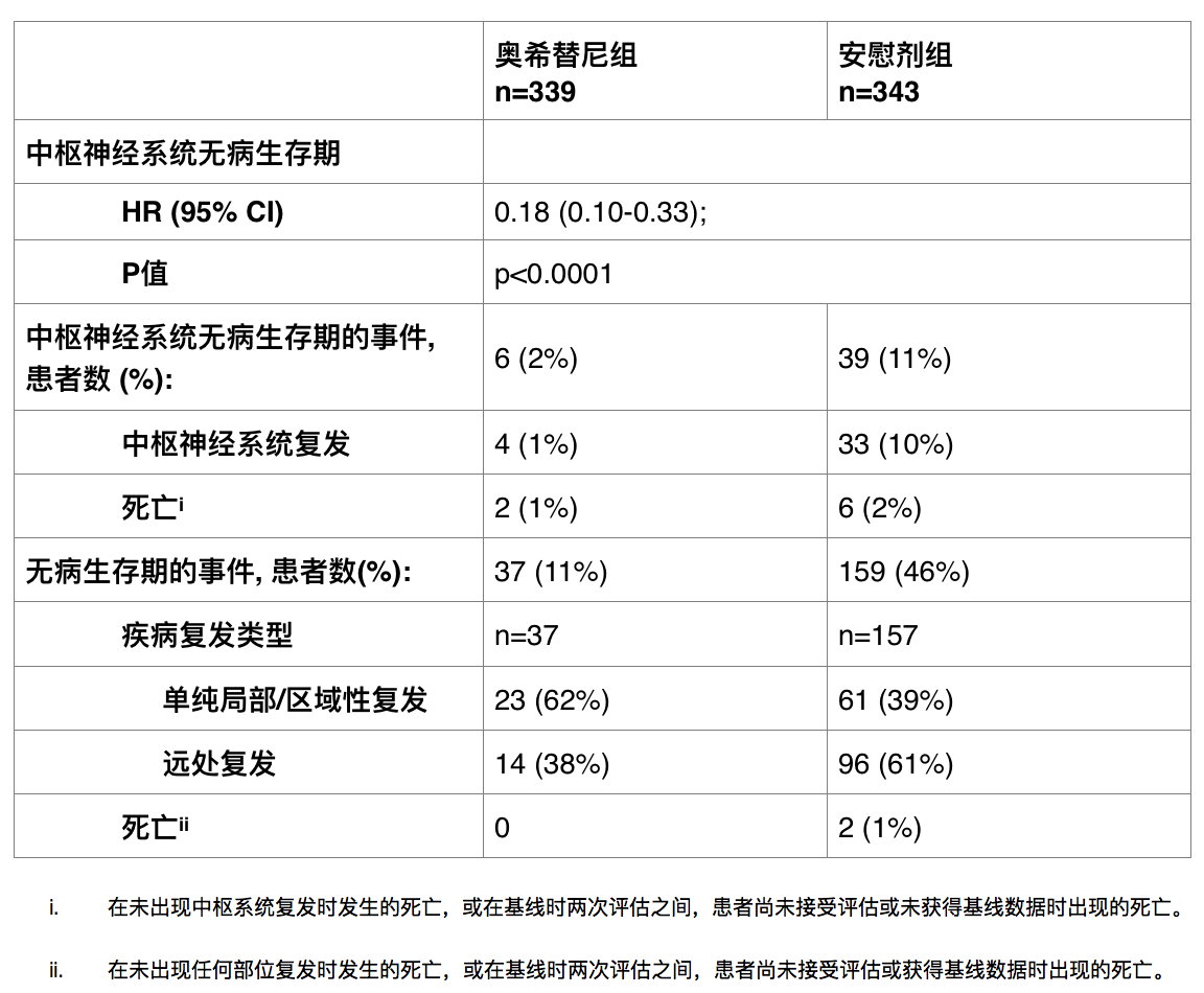 <font color="red">ADAURA</font> III期临床<font color="red">研究</font>结果公布：奥希替尼治疗中枢神经系统转移可改善无病生存期