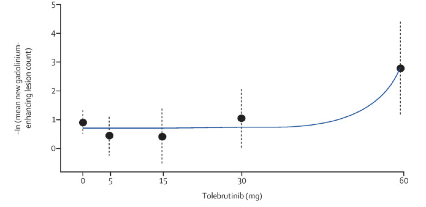 BTK抑制剂tolebrutinib治疗多发性硬化症 (MS) ，显示出“有希望”的结果