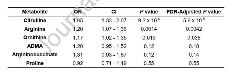 Am J Ophthalmol ：2型糖尿病视网膜病变患者血浆中精氨酸和瓜氨酸升高-MedSci.cn