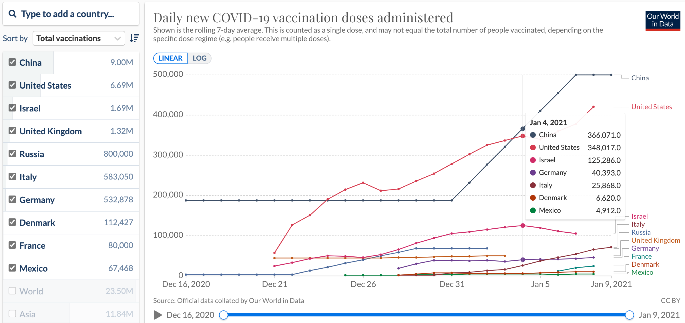 新冠疫苗接种：中国接种人数超900万，数量居全球第一，以色列接种人口<font color="red">比例</font>达20%，<font color="red">比例</font>居全球第一