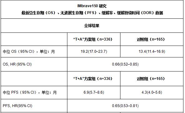 罗氏公布<font color="red">IMbrave150</font>研究主要终点最新结果：“T+A”方案可显著改善晚期肝癌患者总生存期，中国数据表现尤佳
