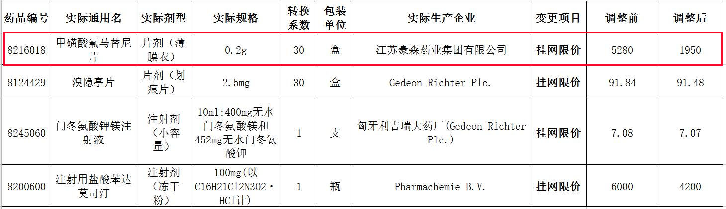 1950元，这可能是豪森甲磺酸<font color="red">氟</font>马<font color="red">替</font><font color="red">尼</font>片最新医保支付价