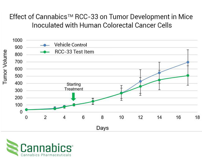 结直肠癌候选药物RCC-33将<font color="red">小鼠</font>肿瘤体积降低了27％
