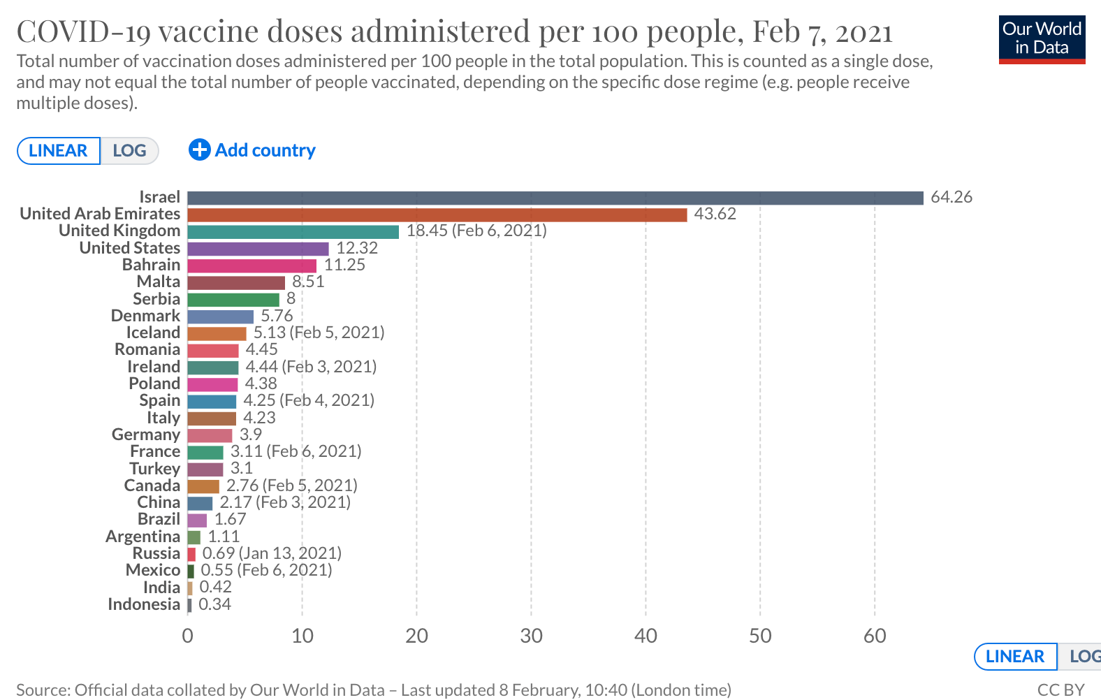 2021年2月9日全球新冠肺炎（COVID-19）疫情简报，确诊超1亿697万，疫情降至4个月来最低水平，<font color="red">陈</font><font color="red">薇</font>团队新冠疫苗总体保护效力为74.8%