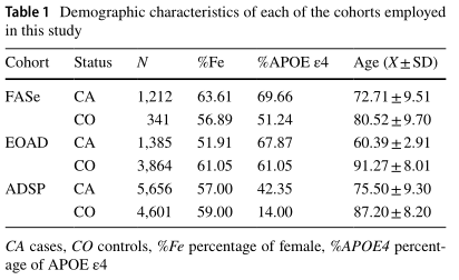 Acta Neuropathologica: 缺乏证据支持DPP6序列变异在<font color="red">欧美人群</font>阿尔茨海默病中的作用