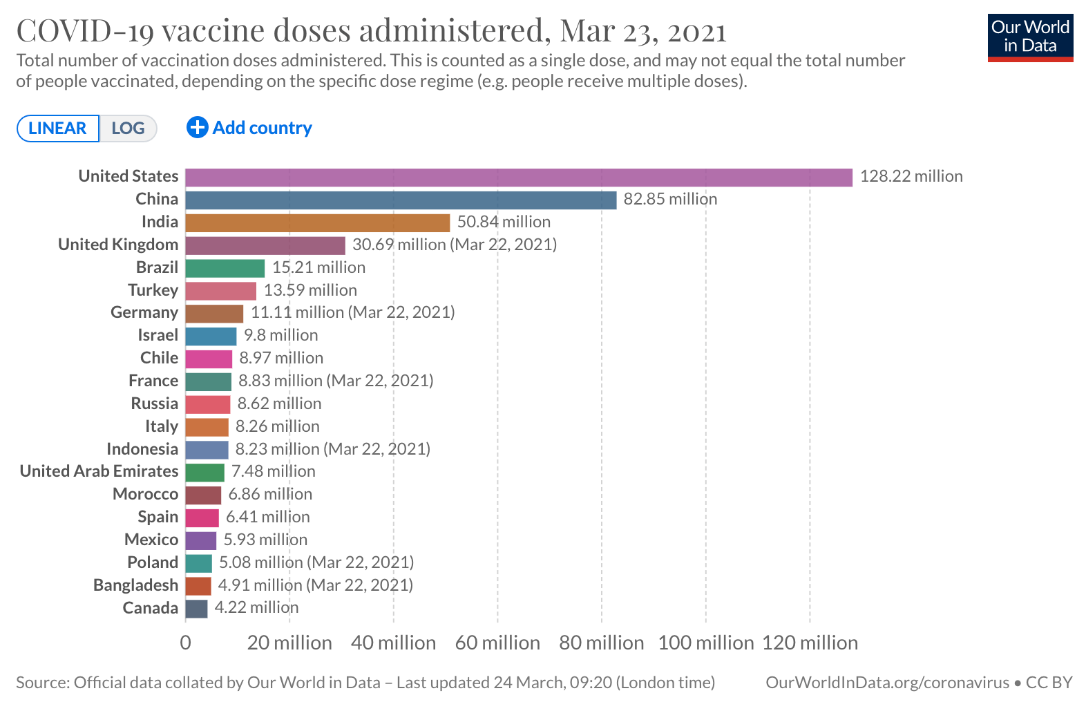2021年3月25日<font color="red">全球</font>新冠肺炎（COVID-19）疫情简报，确诊超1亿2532万，中国<font color="red">疫苗</font>接种日近300万剂