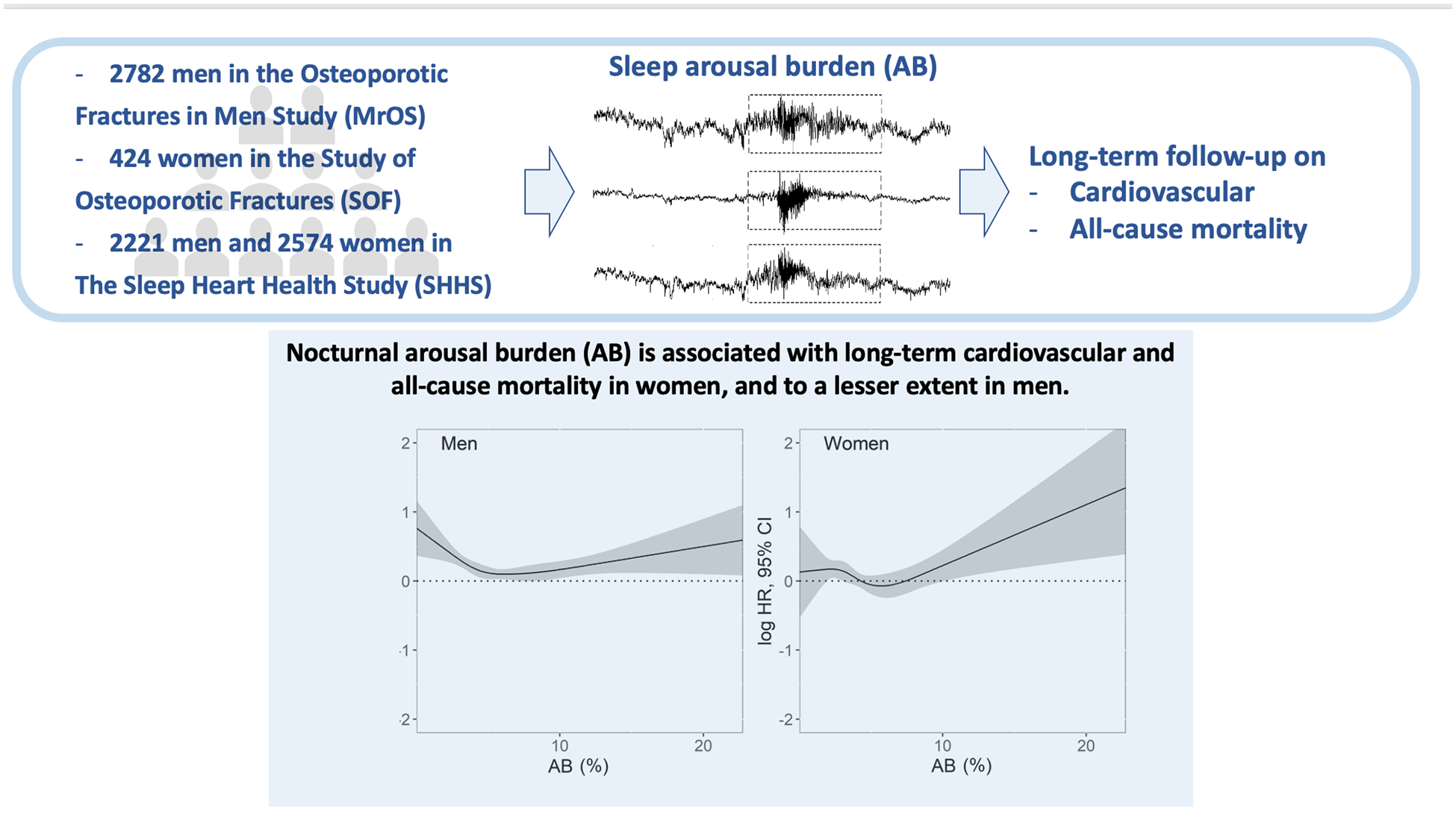 Eur Heart J：睡眠觉醒负担与长期全因和心血管疾病死亡率之间的关联
